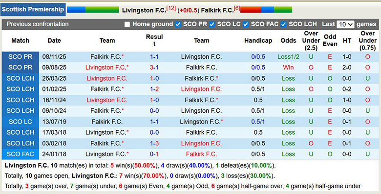 Nhận định, soi kèo Livingston vs Falkirk, 2h45 ngày 5/2: Sa sút - Ảnh 1