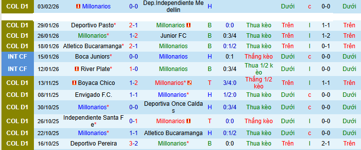 Nhận định, soi kèo Millonarios vs Deportivo Pereira - Ảnh 2