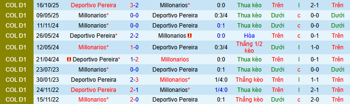 Nhận định, soi kèo Millonarios vs Deportivo Pereira - Ảnh 4