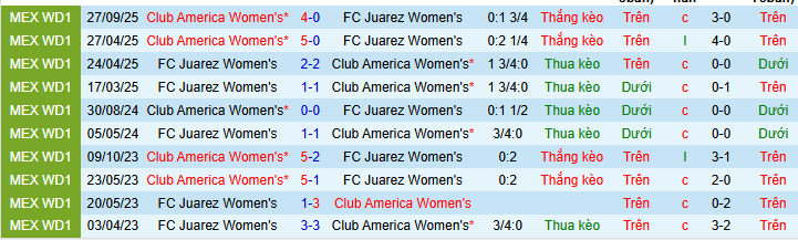 Nhận định, soi kèo Nữ Juarez vs Nữ Club America - Ảnh 3