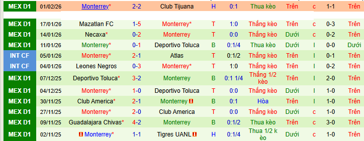Nhận định, soi kèo Xelaju vs Monterrey - Ảnh 2