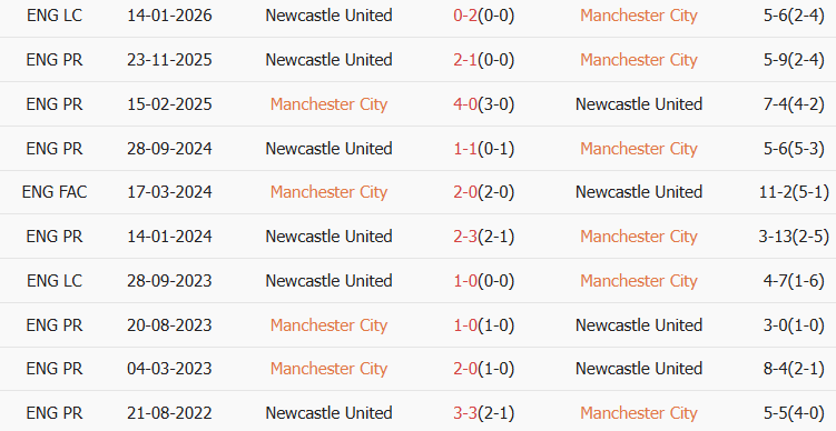 Soi kèo góc Man City vs Newcastle, 03h00 ngày 05/02 - Ảnh 3