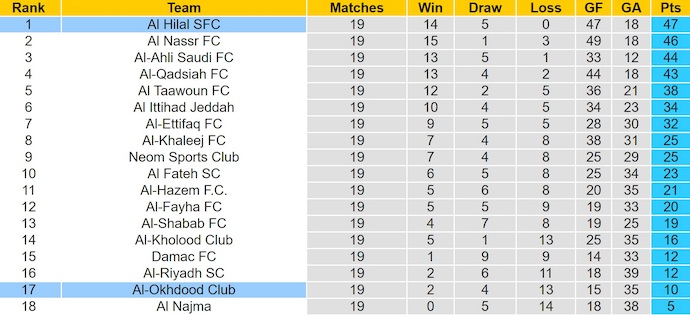 Nhận định, soi kèo Al-Okhdood  vs Al Hilal, 0h30 ngày 6/2: Dấu hiệu chững lại - Ảnh 5