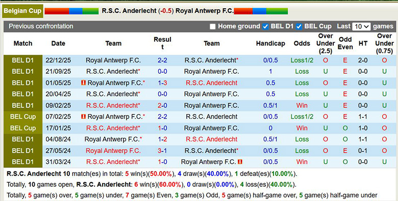 Nhận định, soi kèo Anderlecht vs Royal Antwerp, 2h30 ngày 6/2: Mục tiêu mới - Ảnh 1