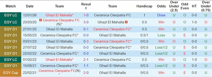 Nhận định, soi kèo Ceramica Cleopatra vs Ghazl El Mahalla, 1h00 ngày 6/2: Phong độ thất thường - Ảnh 4