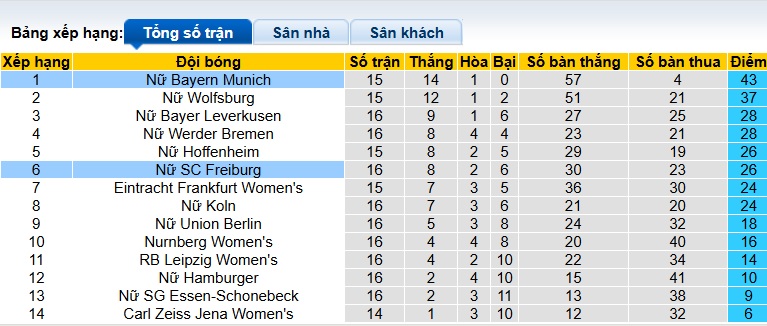 Nhận định, soi kèo Nữ Freiburg vs Nữ Bayern Munich, 00h30 ngày 7/2: Củng cố ngôi đầu - Ảnh 1
