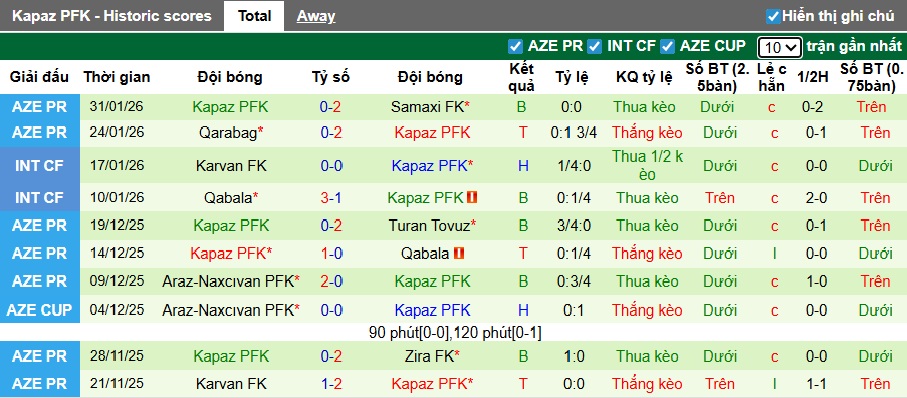Nhận định, soi kèo Turan Tovuz vs Kapaz, 22h00 ngày 5/2: Chủ nhà đi tiếp - Ảnh 2