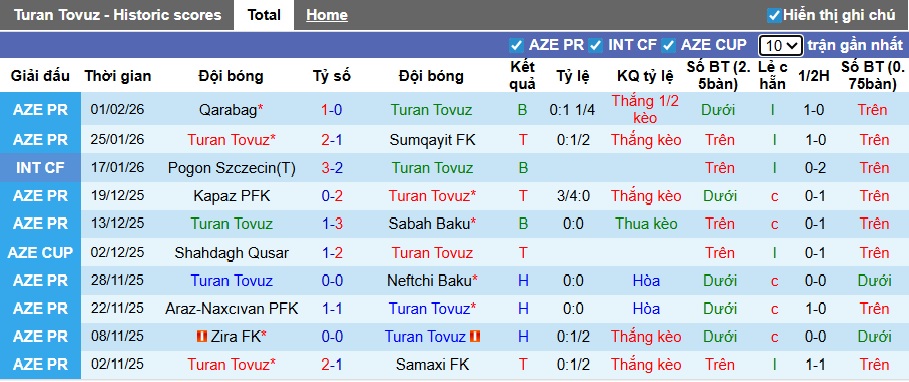 Nhận định, soi kèo Turan Tovuz vs Kapaz, 22h00 ngày 5/2: Chủ nhà đi tiếp - Ảnh 3