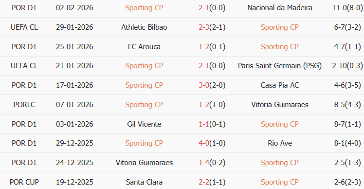 Soi kèo góc Sporting CP vs AVS Futebol, 03h45 ngày 06/02 - Ảnh 1