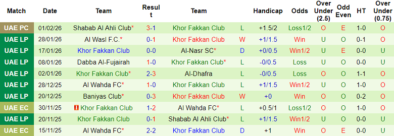 Nhận định, soi kèo Al Dhafra vs Khor Fakkan, 20h25 ngày 6/2: Lại thua - Ảnh 2