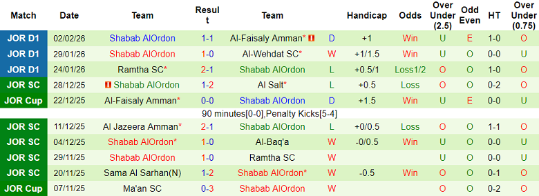 Nhận định, soi kèo Al Hussein vs Shabab Al-Ordon, 21h00 ngày 6/2: Khó thắng cách biệt - Ảnh 2