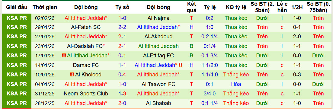 Nhận định, soi kèo Al Nassr vs Al Ittihad, 00h30 ngày 7/2: Thời kỳ hỗn loạn - Ảnh 3