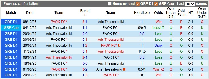 Nhận định, soi kèo Aris Thessaloniki vs PAOK, 0h00 ngày 9/2: Chủ nhà có điểm - Ảnh 3