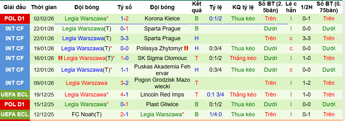 Nhận định, soi kèo Arka Gdynia vs Legia Warszawa, 20h45 ngày 7/2: Điểm rơi phong độ - Ảnh 3