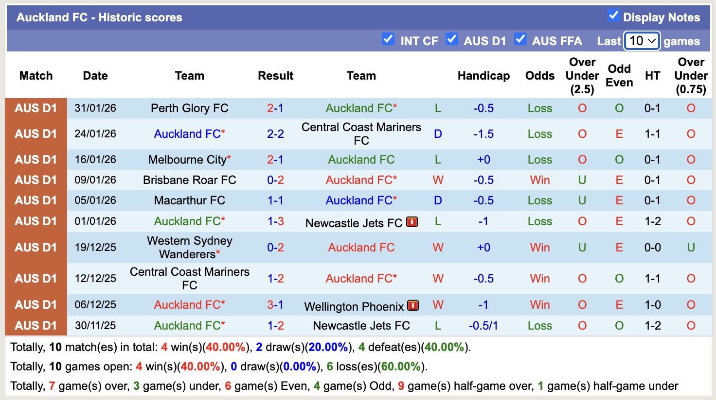 Nhận định, soi kèo Auckland FC vs Sydney FC, 11h ngày 7/2: Sa sút - Ảnh 5