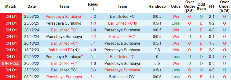 Nhận định soi kèo Bali United vs Persebaya, 19h00 ngày 7/2: Đứt chuỗi thắng - Ảnh 3