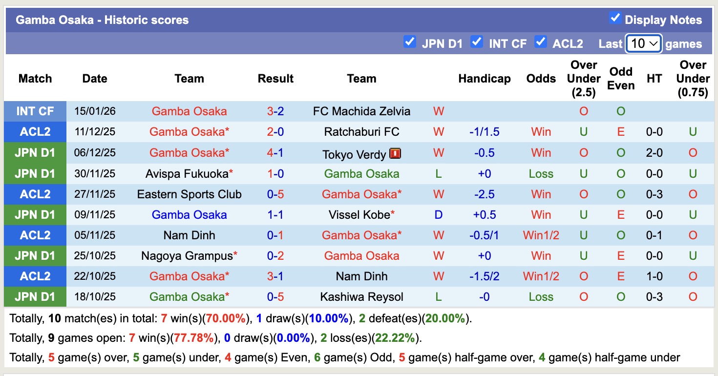 Nhận định, soi kèo Cerezo Osaka vs Gamba Osaka, 14h00 ngày 7/2: Thêm một lần đau - Ảnh 4