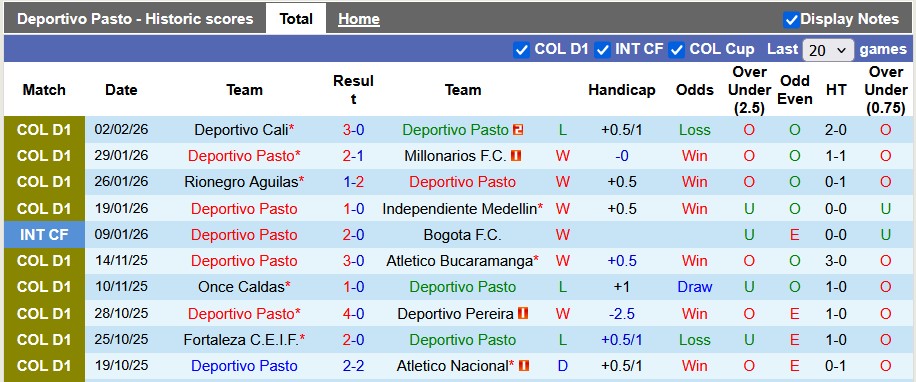 Nhận định, soi kèo Deportivo Pasto vs Atletico Bucaramanga, 6h20 ngày 7/2: Cửa dưới đáng nghi - Ảnh 1
