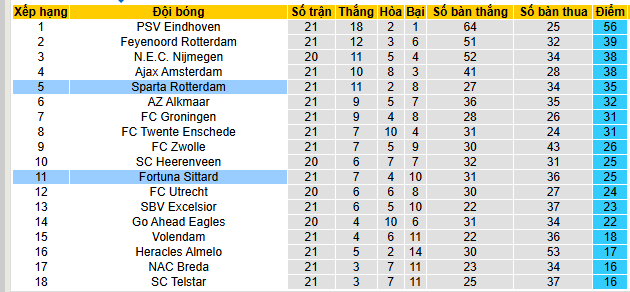 Nhận định, soi kèo Fortuna Sittard vs Sparta Rotterdam - Ảnh 4