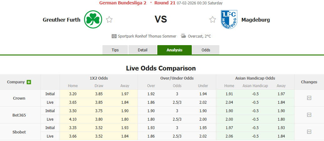 Nhận định, soi kèo Greuther Furth vs Magdeburg, 00h30 ngày 7/2: Nhóm cuối xáo trộn - Ảnh 1
