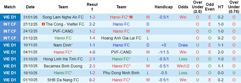 Nhận định soi kèo Hà Nội FC vs Hải Phòng, 19h15 ngày 7/2: Thắng tiếp - Ảnh 1