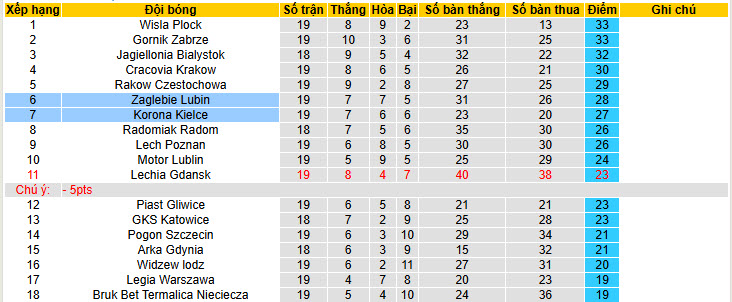 Nhận định, soi kèo Korona Kielce vs Zaglebie Lubin, 00h00 ngày 7/2: Thứ hạng không thay đổi - Ảnh 5