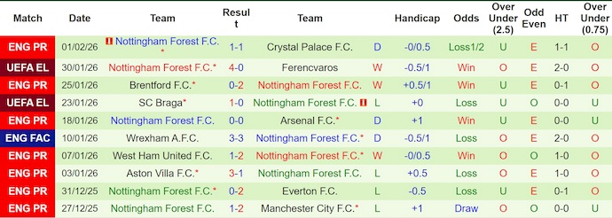 Nhận định, soi kèo Leeds vs Nottingham, 3h00 ngày 7/2: Cầm chân nhau - Ảnh 3