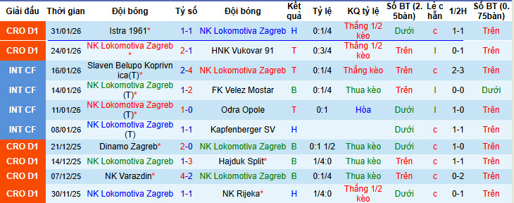 Nhận định, soi kèo Lokomotiva Zagreb vs Gorica, 00h00 ngày 7/2: Cách biệt được gia tăng - Ảnh 2