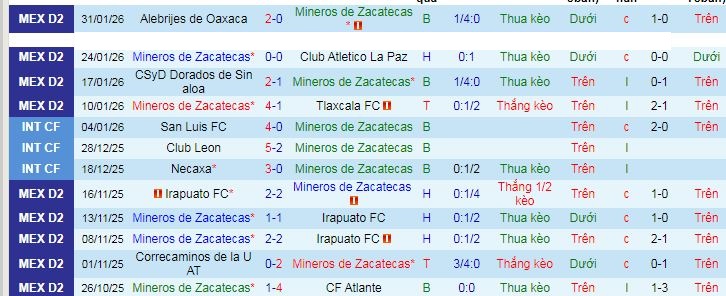 Nhận định, soi kèo Mineros Zacatecas vs Atletico Morelia - Ảnh 2