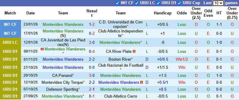 Nhận định, soi kèo Montevideo Wanderers vs Defensor Sporting, 7h30 ngày 7/2: Tin vào khách - Ảnh 2