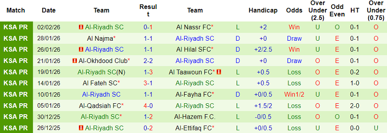 Nhận định soi kèo Neom SC vs Al Riyadh, 21h25 ngày 6/2: Khó tin cửa dưới - Ảnh 2