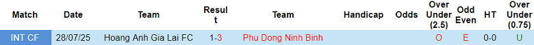 Nhận định soi kèo Ninh Bình vs HAGL, 18h00 ngày 7/2: Khó tin chủ nhà - Ảnh 3