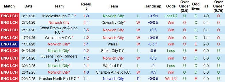 Nhận định soi kèo Norwich vs Blackburn Rovers, 19h30 ngày 7/2: Hoàn tất cú đúp - Ảnh 1
