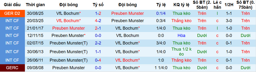 Nhận định, soi kèo Preussen Munster vs Bochum, 00h30 ngày 7/2: Không còn tham vọng - Ảnh 4