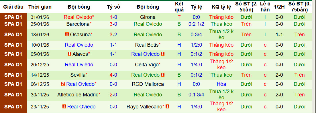 Nhận định, soi kèo Rayo Vallecano vs Real Oviedo, 20h00 ngày 7/2: Đội hình sứt mẻ - Ảnh 3