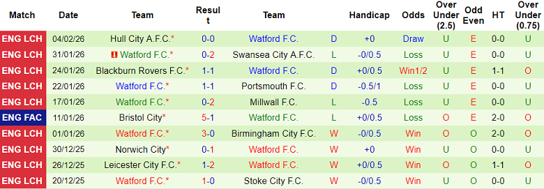 Nhận định soi kèo Southampton vs Watford, 19h30 ngày 7/2: The Saints đáng tin - Ảnh 2