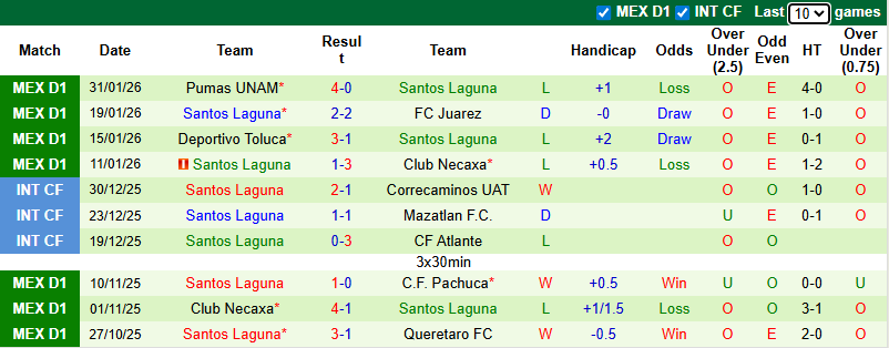 Nhận định, soi kèo Tigres UANL vs Santos Laguna, 8h00 ngày 7/2: Vùi dập - Ảnh 3