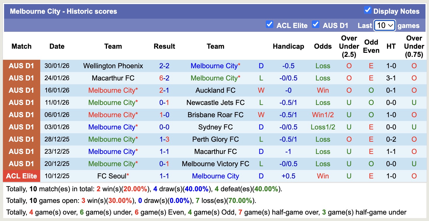 Nhận định, soi kèo Western Sydney Wanderers vs Melbourne City, 15h35 ngày 7/2: Không hề ngon ăn - Ảnh 4