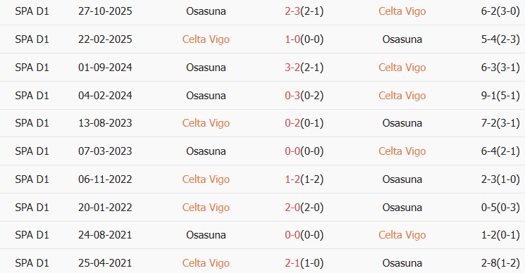 Soi kèo góc Celta Vigo vs Osasuna, 03h00 ngày 07/02 - Ảnh 3