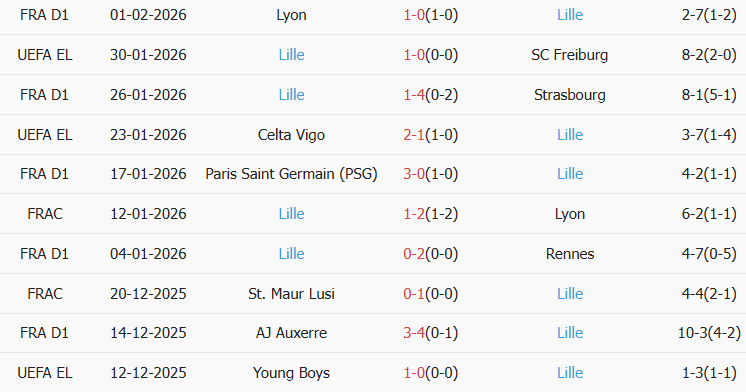 Soi kèo góc Metz vs Lille, 02h45 ngày 07/02 - Ảnh 2
