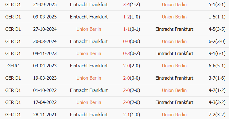 Soi kèo góc Union Berlin vs Frankfurt, 02h30 ngày 07/02 - Ảnh 3