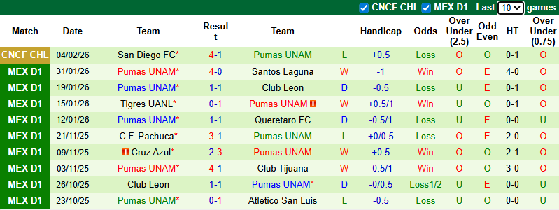 Nhận định, soi kèo Atlas vs Pumas UNAM, 8h05 ngày 8/2: Khó cho khách - Ảnh 3
