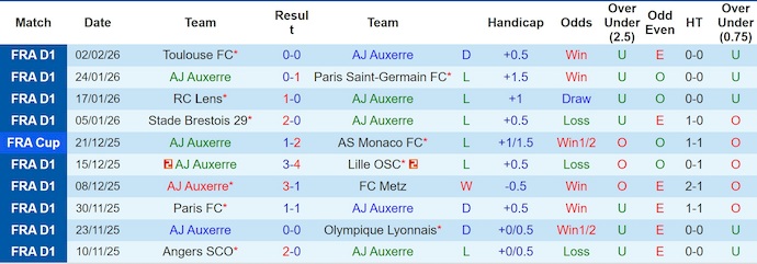 Nhận định, soi kèo Auxerre vs Paris FC, 23h15 ngày 8/2: Khó thắng - Ảnh 2