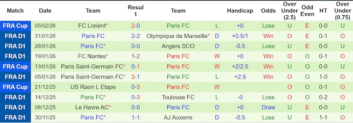Nhận định, soi kèo Auxerre vs Paris FC, 23h15 ngày 8/2: Khó thắng - Ảnh 3