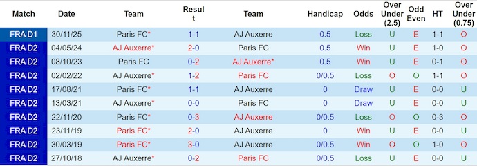 Nhận định, soi kèo Auxerre vs Paris FC, 23h15 ngày 8/2: Khó thắng - Ảnh 4