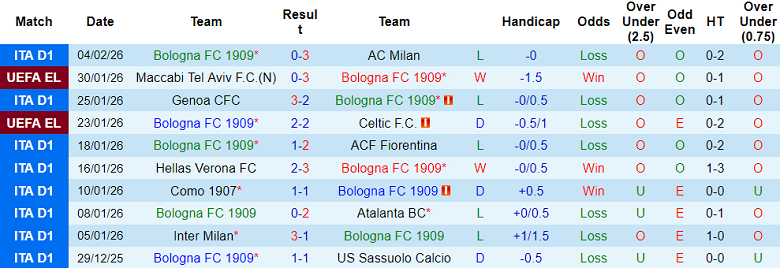 Nhận định soi kèo Bologna vs Parma, 18h30 ngày 8/2: Khó thắng - Ảnh 1