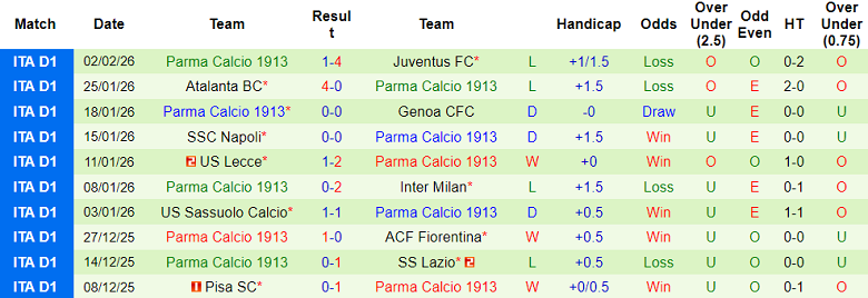 Nhận định soi kèo Bologna vs Parma, 18h30 ngày 8/2: Khó thắng - Ảnh 2