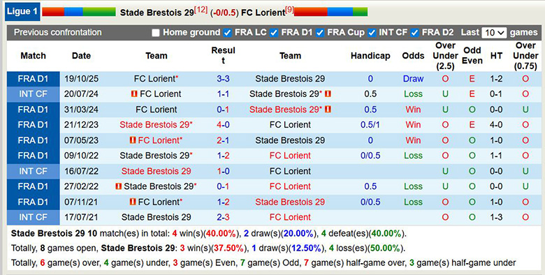 Nhận định, soi kèo Brest vs Lorient, 1h ngày 8/2: Bất ngờ - Ảnh 2