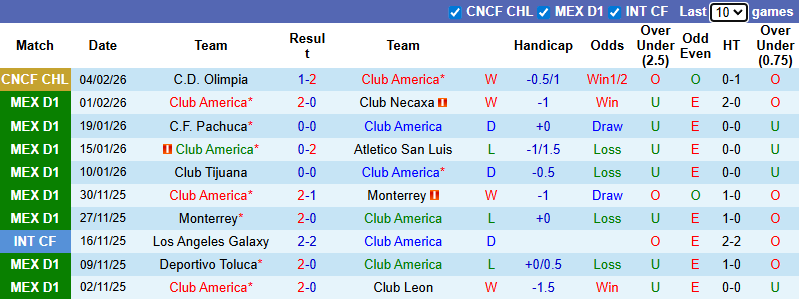 Nhận định, soi kèo Club America vs Monterrey, 10h10 ngày 8/2: Tự tin trên sân nhà - Ảnh 2
