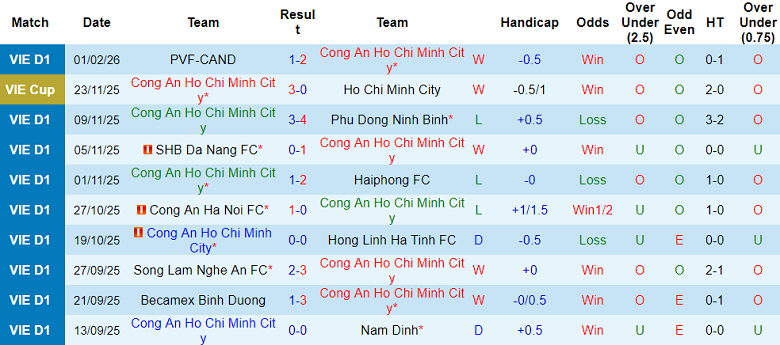 Nhận định soi kèo Công an TPHCM vs Thanh Hóa, 19h15 ngày 8/2: Khó thắng cách biệt - Ảnh 1